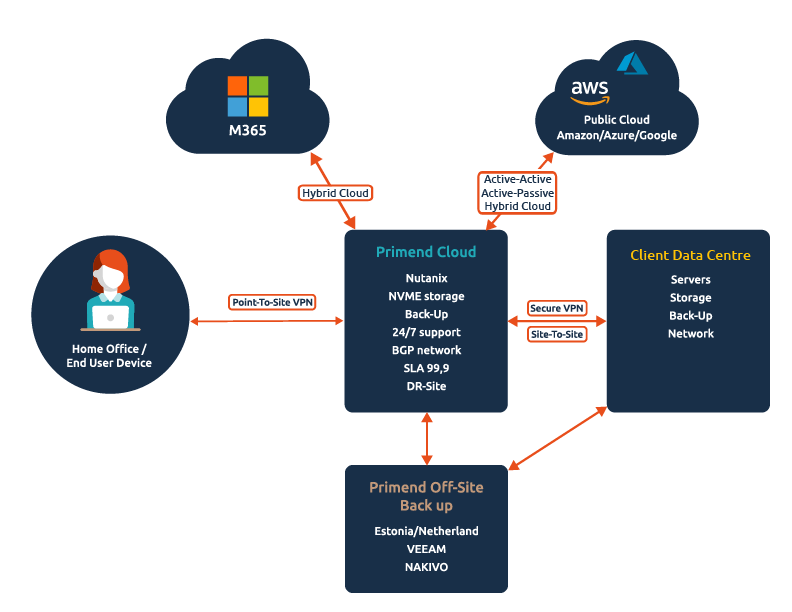 primend cloud 
